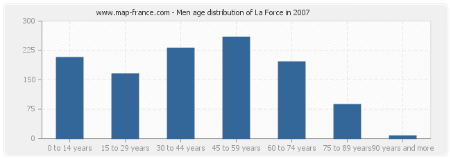 Men age distribution of La Force in 2007